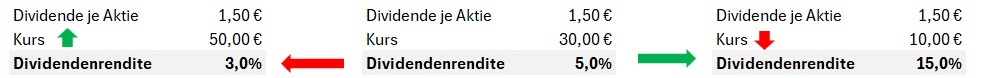 Änderung der Dividendenrendite