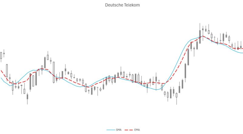Grafik SMA und EMA im Chart Deutsche Telekom