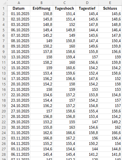 Datentabelle für Kerzenchart (Candle Stick)