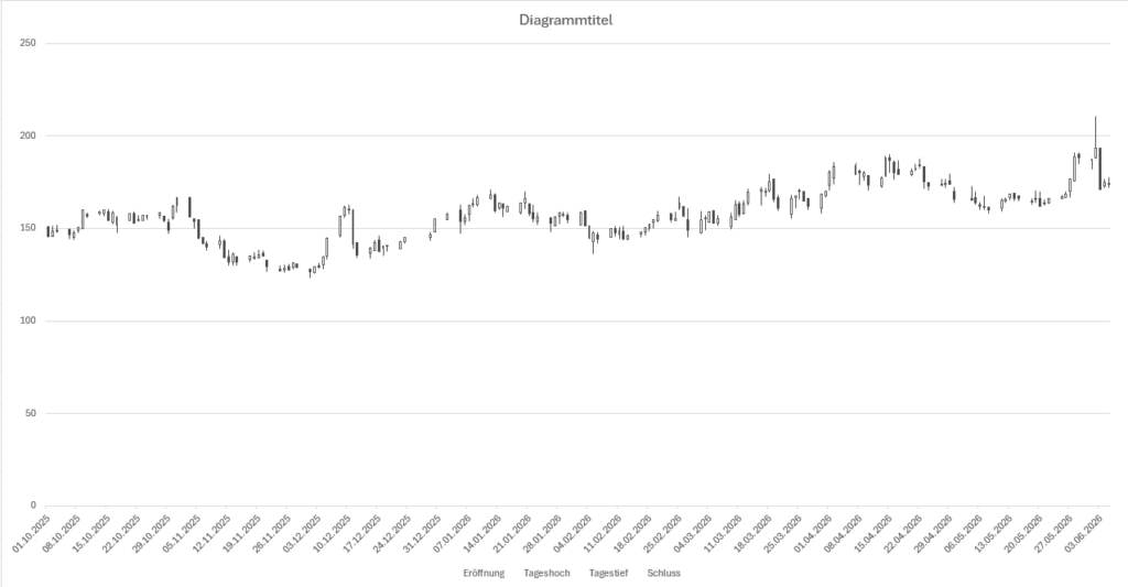 Kerzenchart (Candle Stick) erstellt