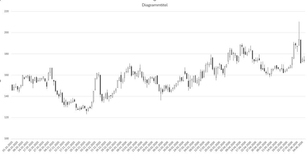 Kerzenchart mit Datumsachse neu