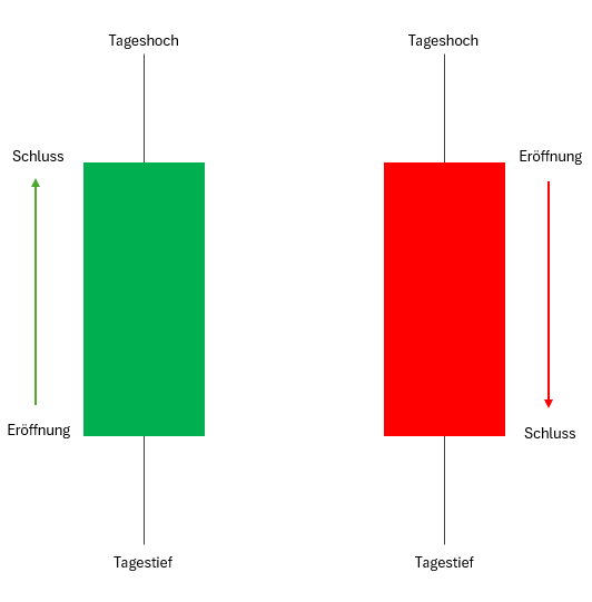 Kerzchenchart Balkenbeschreibung