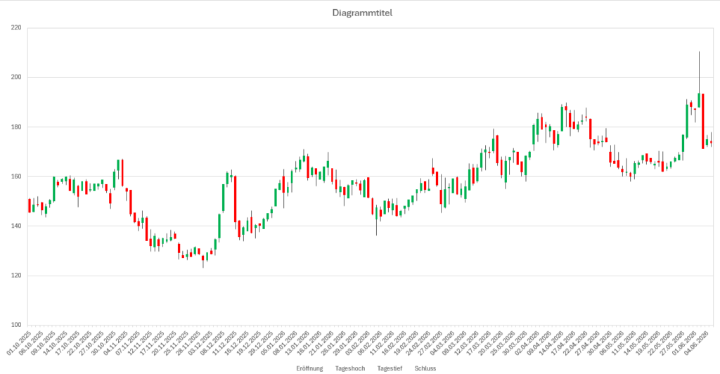 Kerzenchart fast final